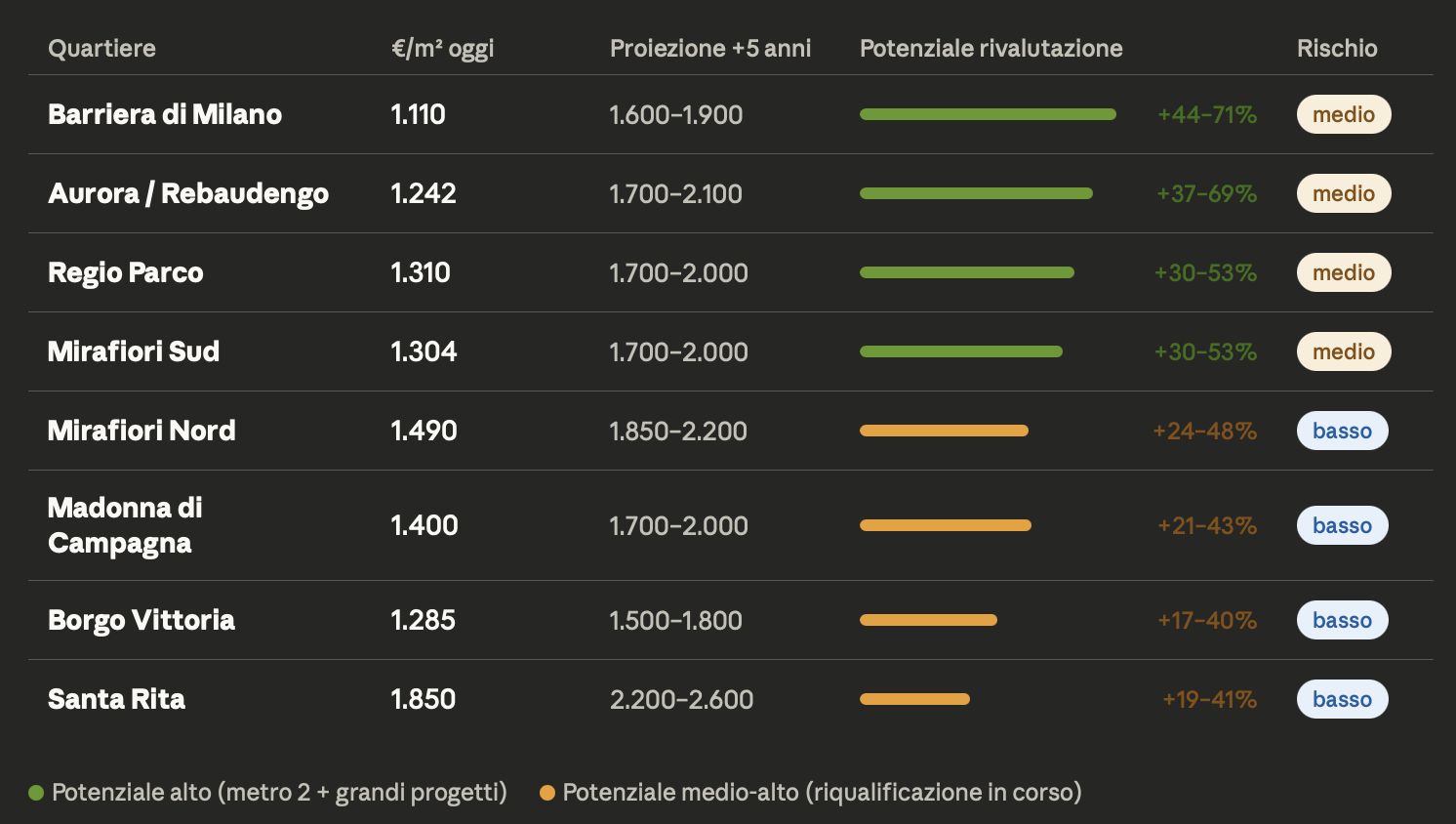rigenerazione urbana torino: quartieri in trasformzione